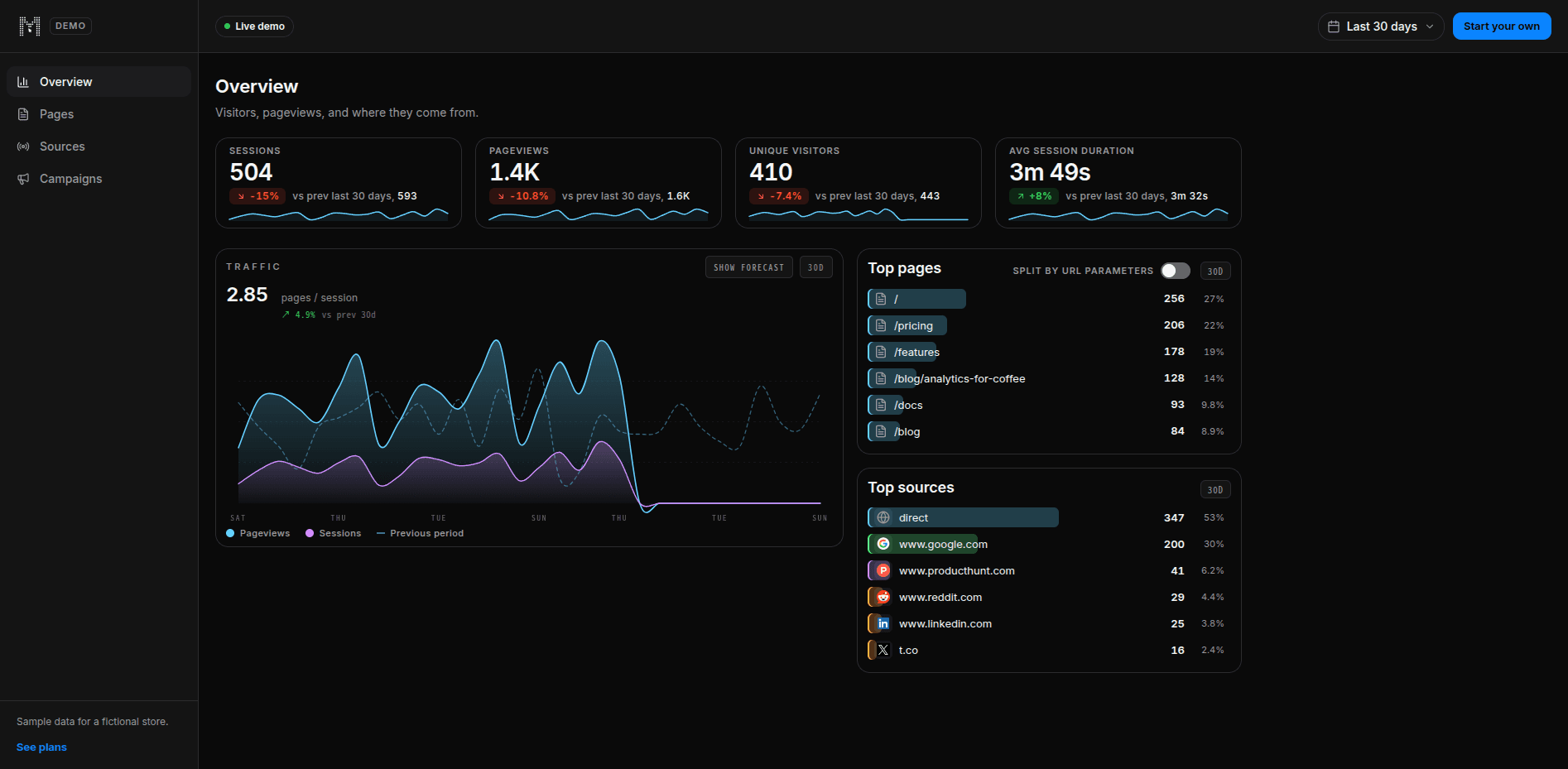 The leadmaps overview dashboard showing sessions, pageviews, visitors, traffic, top pages, and traffic sources.