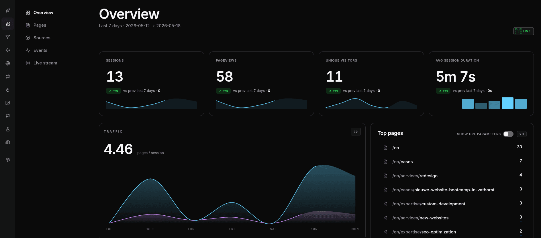 The leadmaps overview dashboard with sessions, pageviews, visitors, traffic, top pages, and top sources.