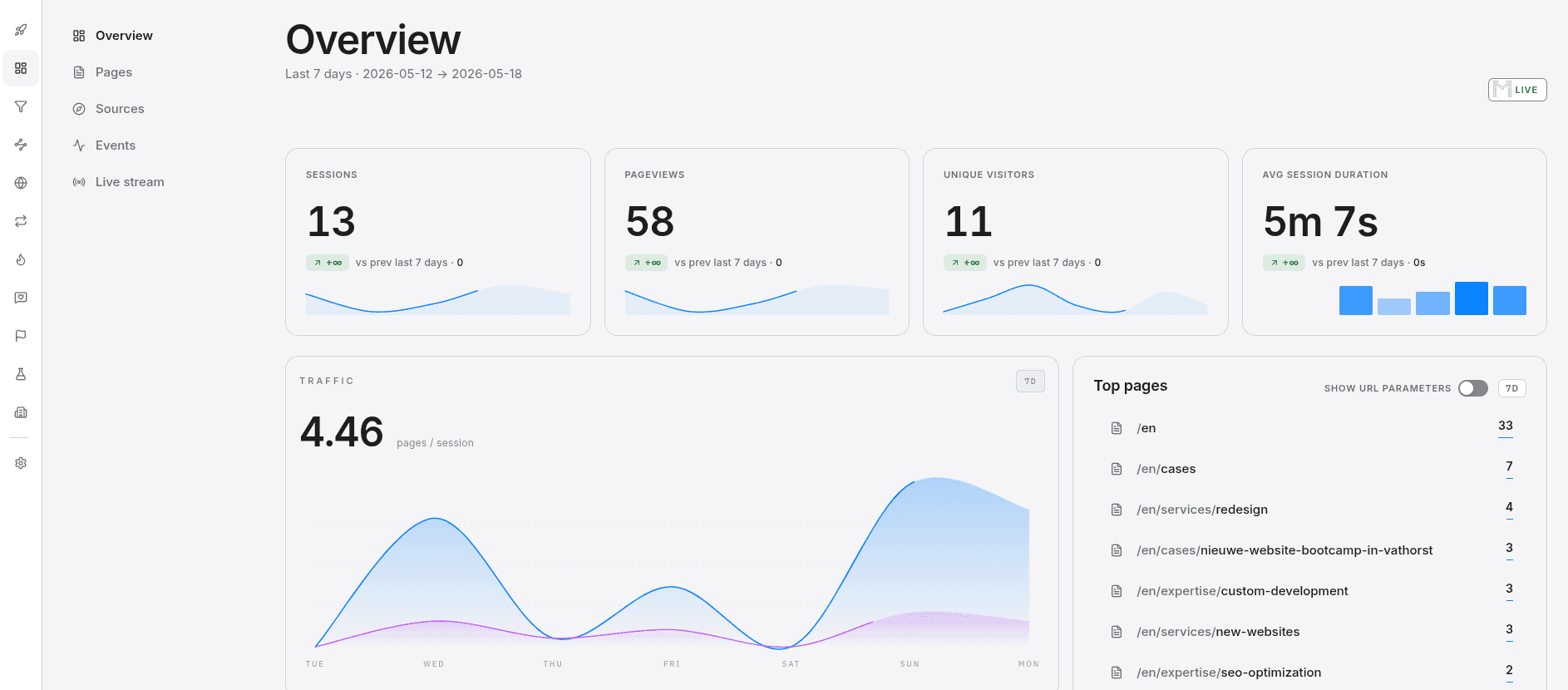The leadmaps overview dashboard with sessions, pageviews, visitors, traffic, top pages, and top sources.